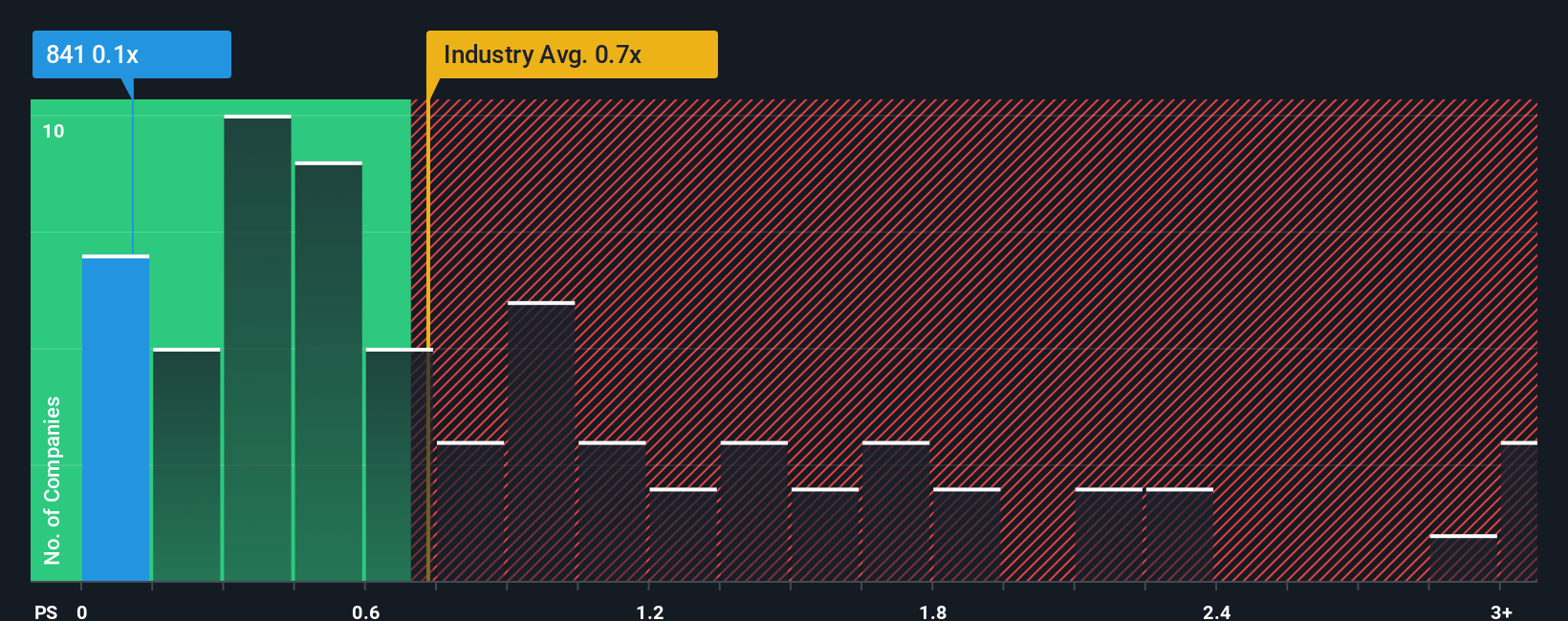 ps-multiple-vs-industry