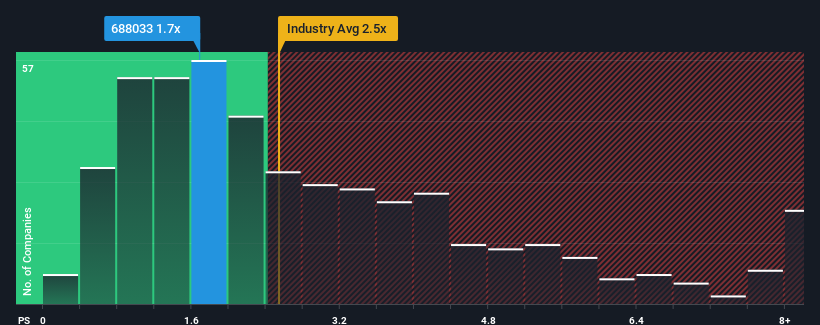 ps-multiple-vs-industry