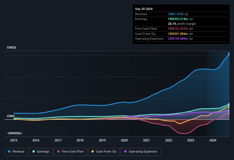 earnings-and-revenue-history