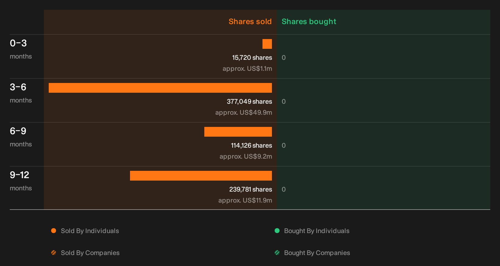 NasdaqGS:RKLB Insider Trading Volume as at Oct 2026