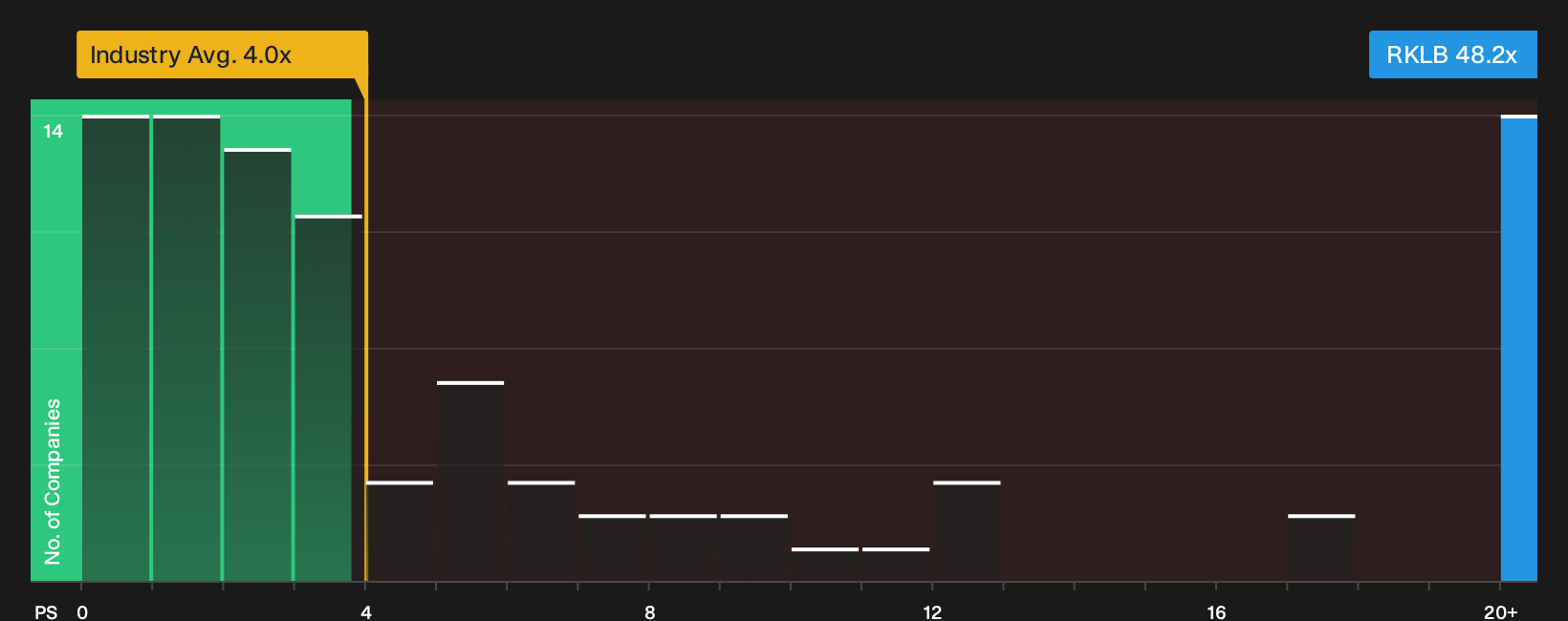 NasdaqGS:RKLB P/S Ratio as at Sep 2026