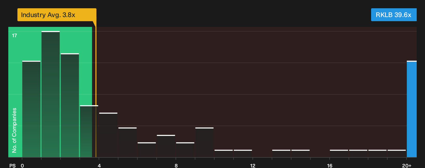 NasdaqGS:RKLB P/S Ratio as at Oct 2026
