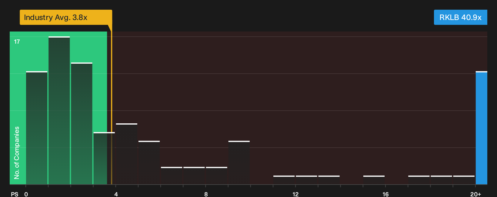 NasdaqGS:RKLB P/S Ratio as at Oct 2026