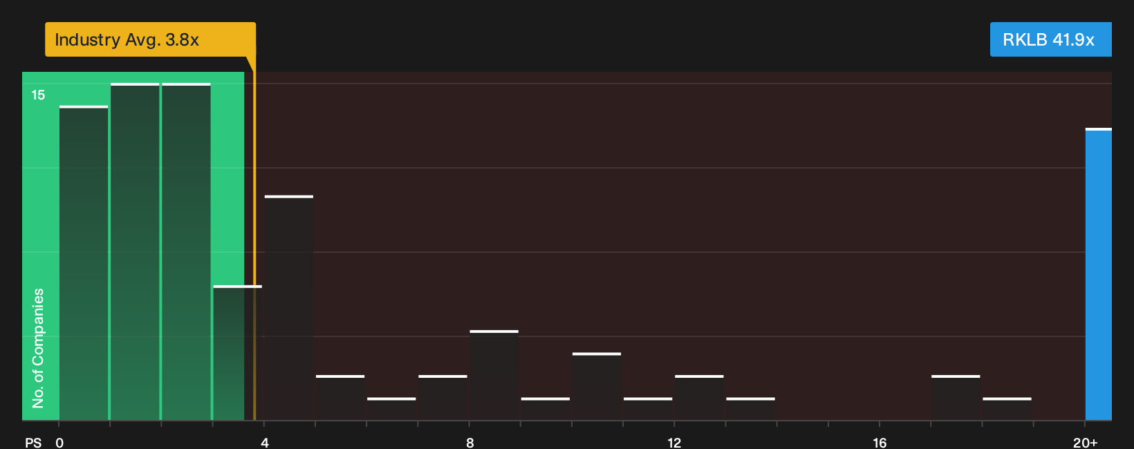NasdaqGS:RKLB P/S Ratio as at Oct 2026