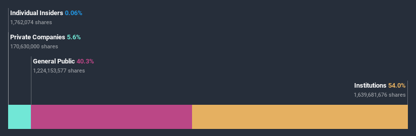 ownership-breakdown