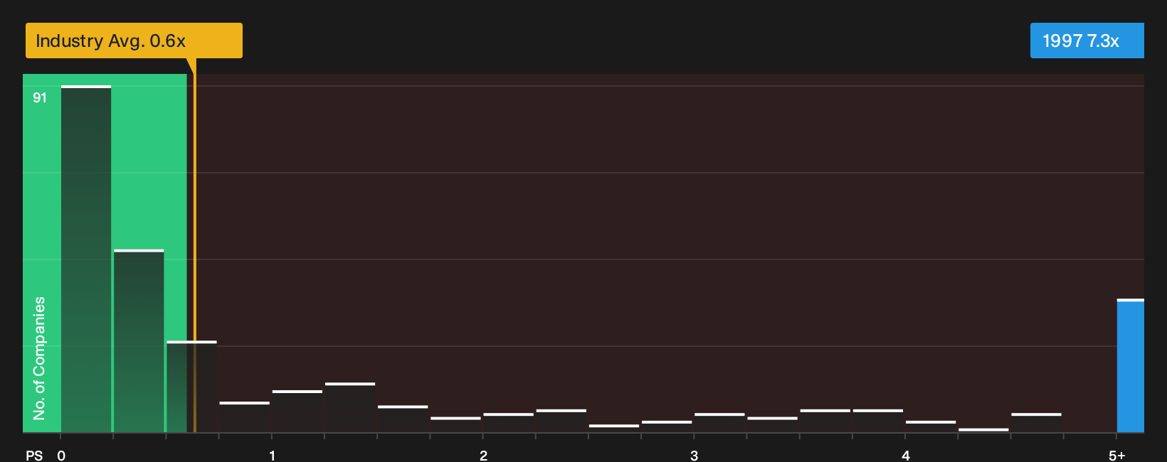 SEHK:1997 P/S Ratio as at Sep 2026