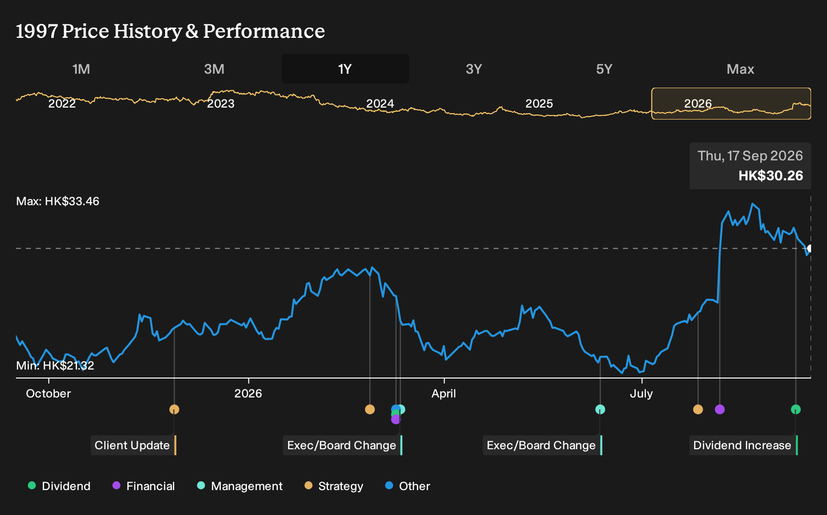 SEHK:1997 1-Year Stock Price Chart