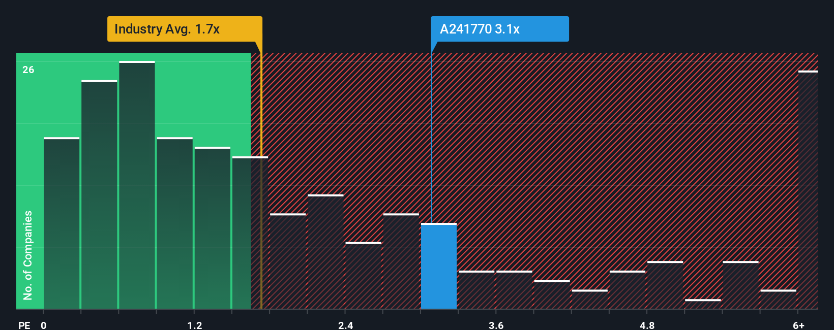 ps-multiple-vs-industry