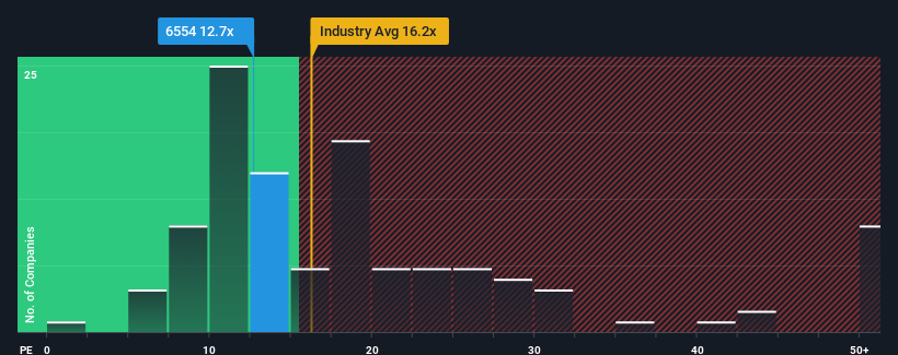 pe-multiple-vs-industry