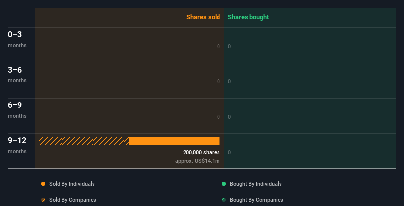 A Krystal Biotech, Inc. (NASDAQ:KRYS) Insider Lowered Their Holding By ...