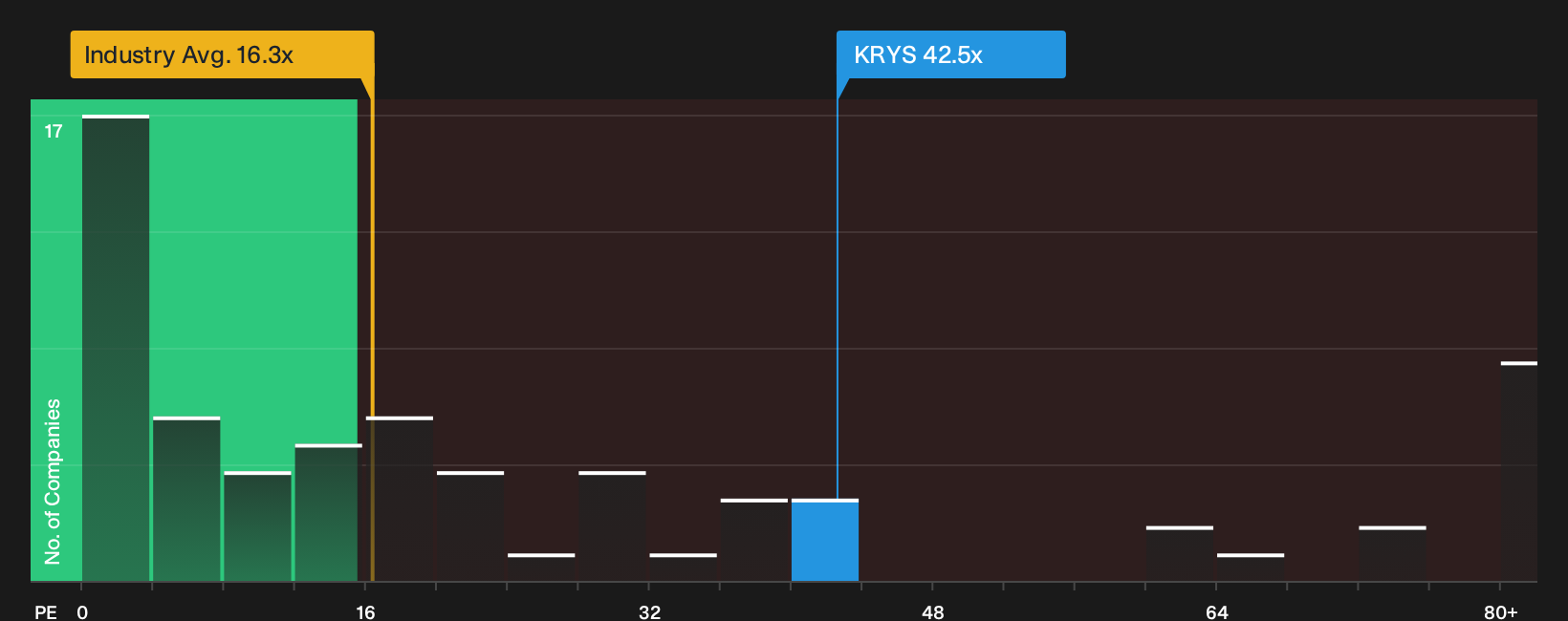 NasdaqGS:KRYS P/E Ratio as at Sep 2026