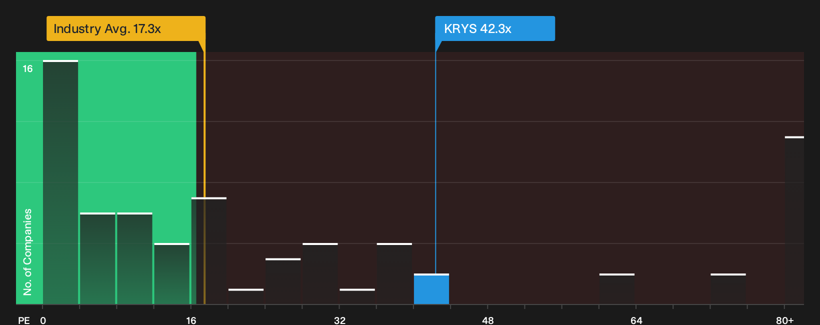 NasdaqGS:KRYS P/E Ratio as at Sep 2026