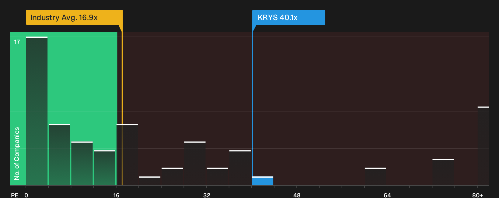 NasdaqGS:KRYS P/E Ratio as at Oct 2026