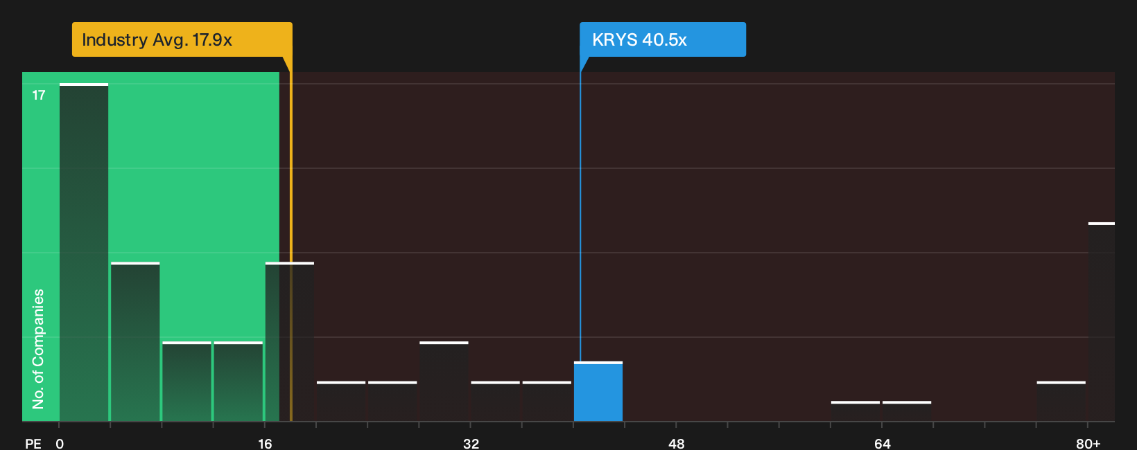 NasdaqGS:KRYS P/E Ratio as at Oct 2026