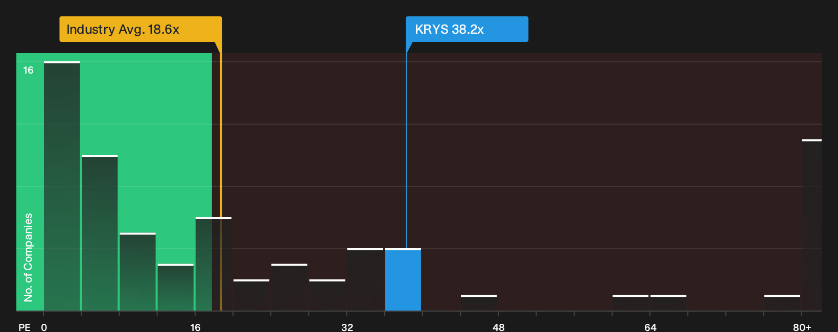 NasdaqGS:KRYS P/E Ratio as at Oct 2026