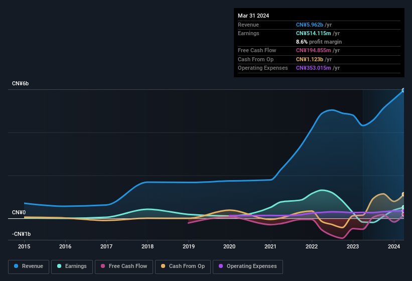 earnings-and-revenue-history