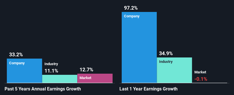 past-earnings-growth