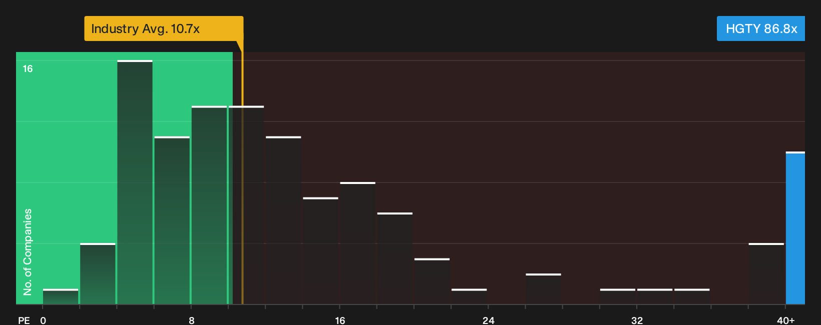 NYSE:HGTY P/E Ratio as at Sep 2026
