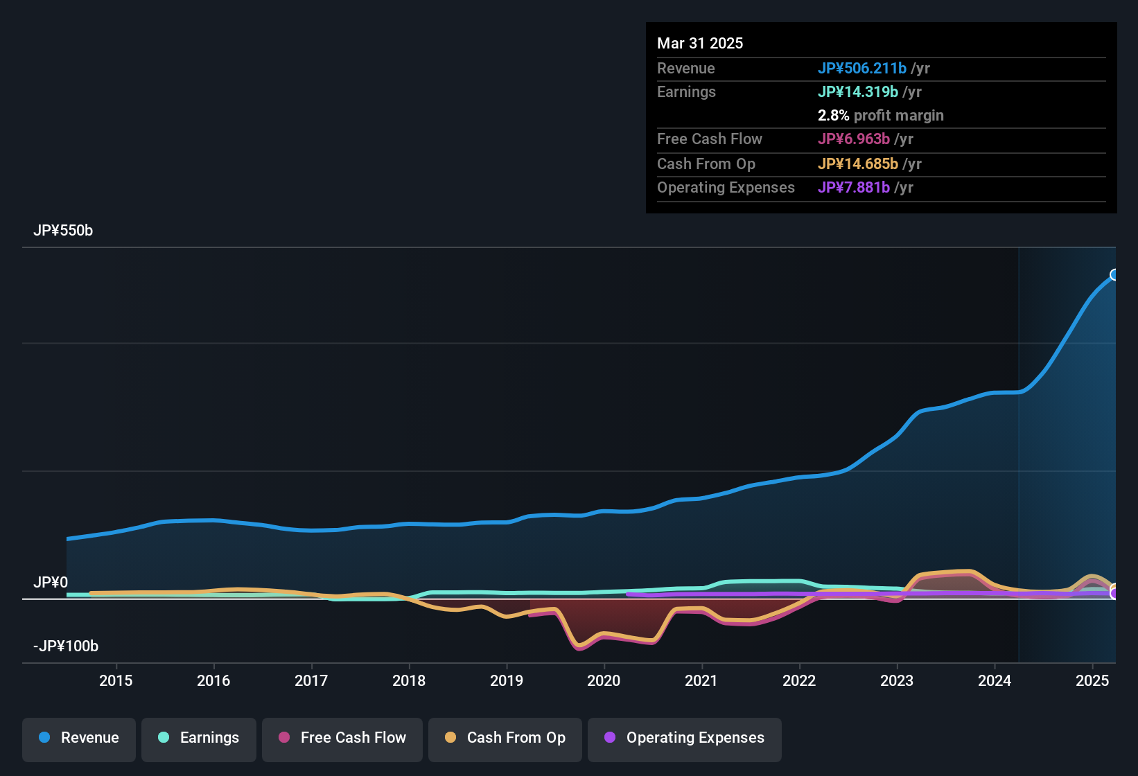 earnings-and-revenue-history