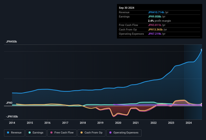 earnings-and-revenue-history