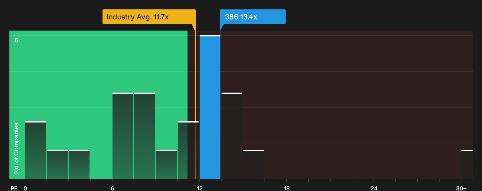 SEHK:386 P/E Ratio as at Oct 2026