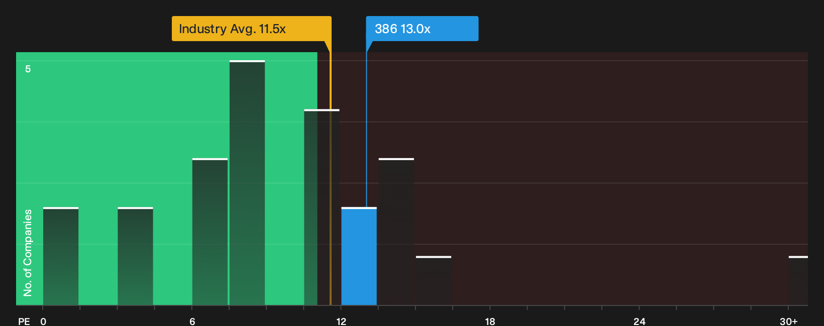 SEHK:386 P/E Ratio as at Oct 2026
