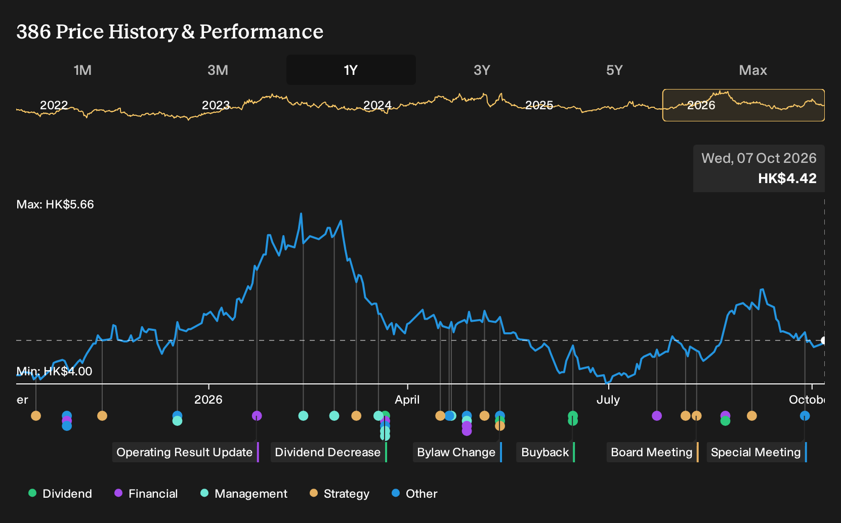 SEHK:386 1-Year Stock Price Chart