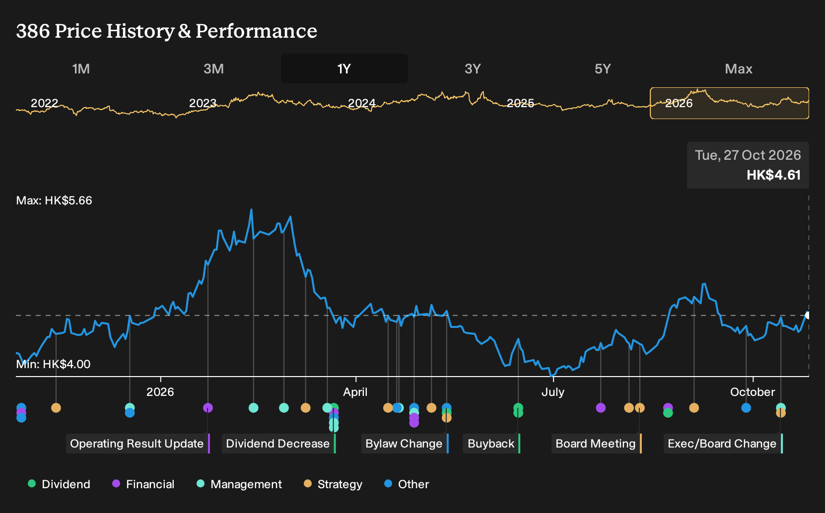 SEHK:386 1-Year Stock Price Chart