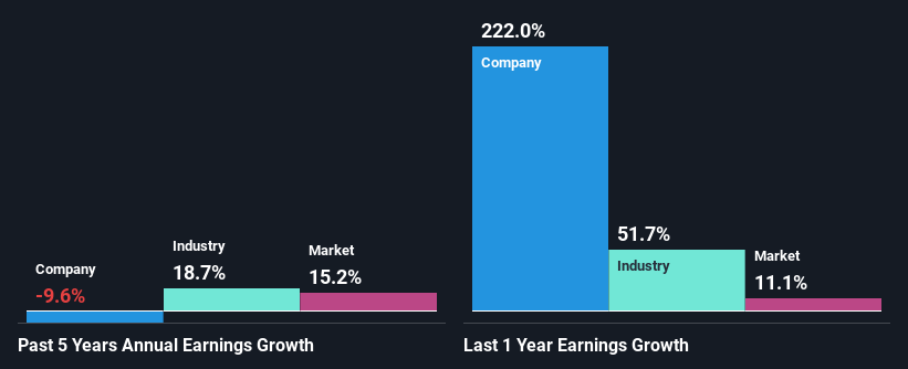 past-earnings-growth