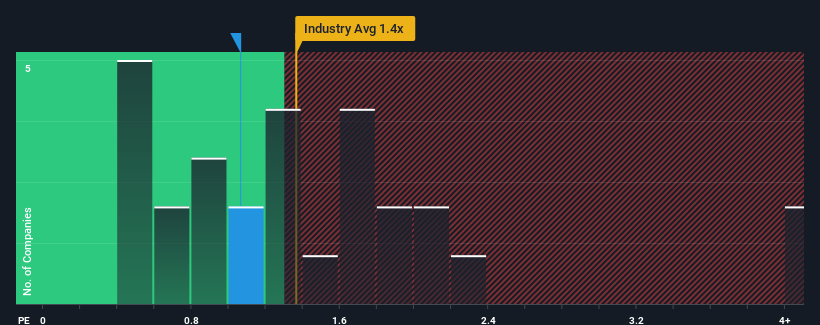 ps-multiple-vs-industry