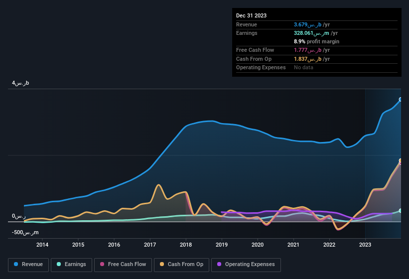 earnings-and-revenue-history