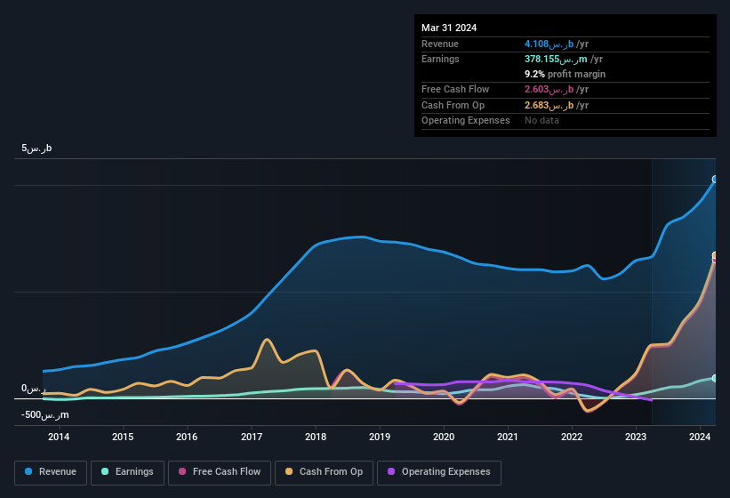 earnings-and-revenue-history