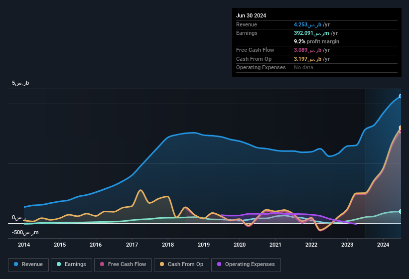 earnings-and-revenue-history