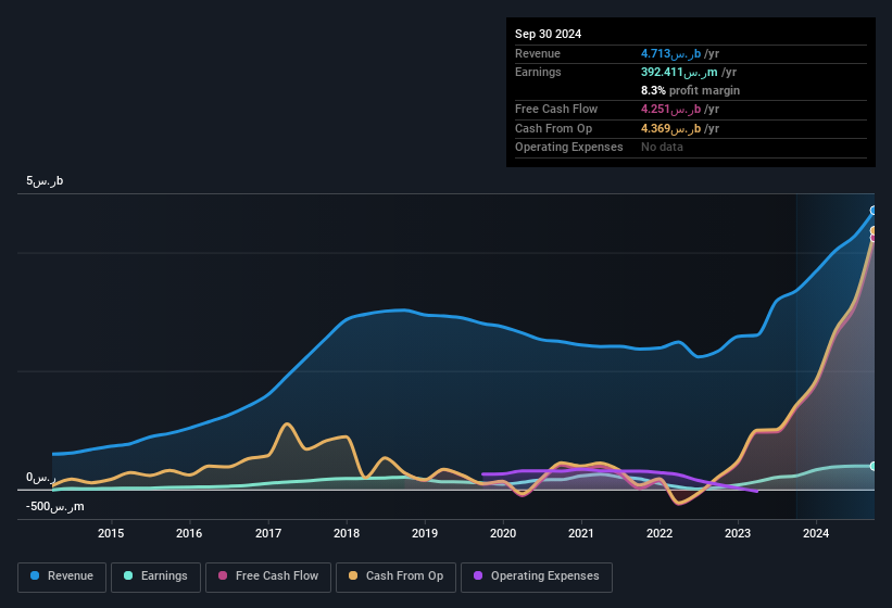 earnings-and-revenue-history