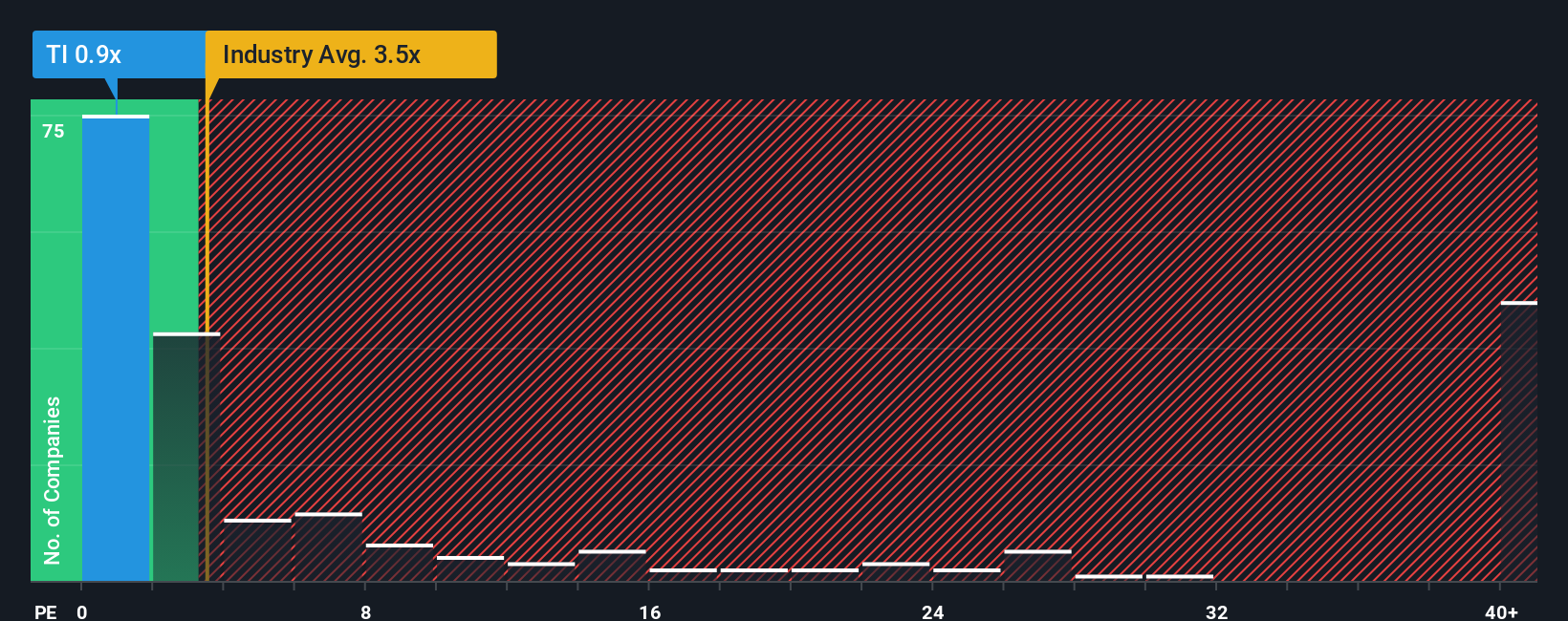 ps-multiple-vs-industry