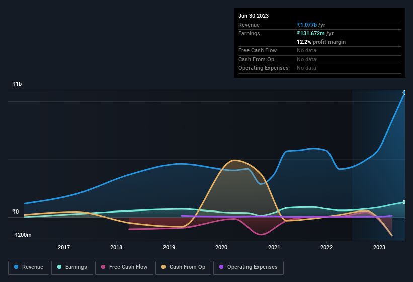 earnings-and-revenue-history