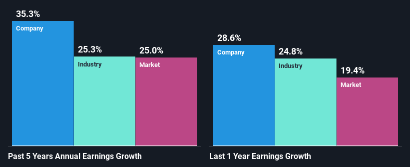 past-earnings-growth