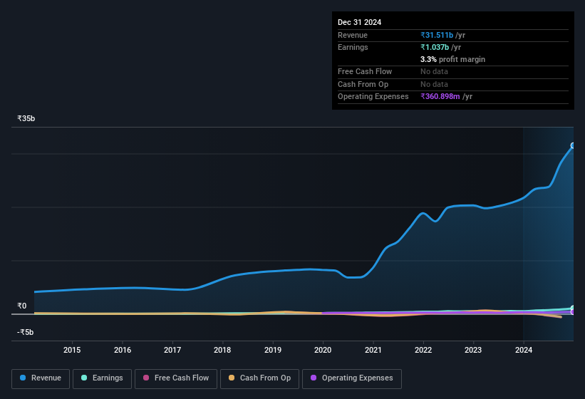 earnings-and-revenue-history