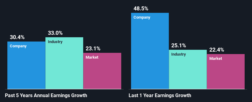 past-earnings-growth