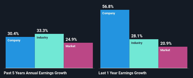 past-earnings-growth