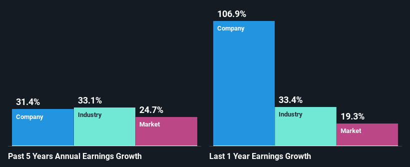 past-earnings-growth