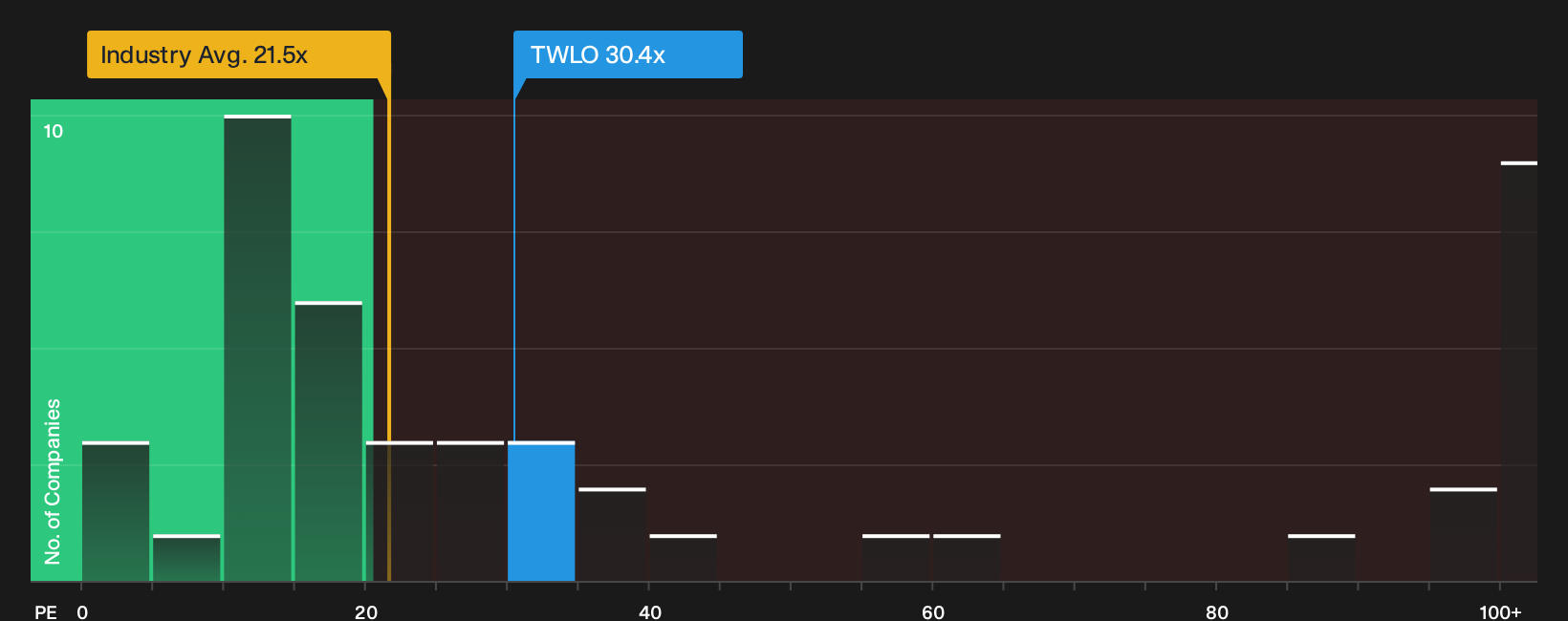 NYSE:TWLO P/E Ratio as at Sep 2026