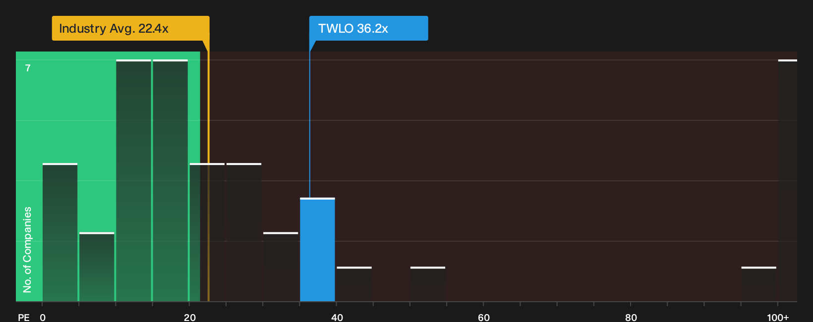 NYSE:TWLO P/E Ratio as at Oct 2026