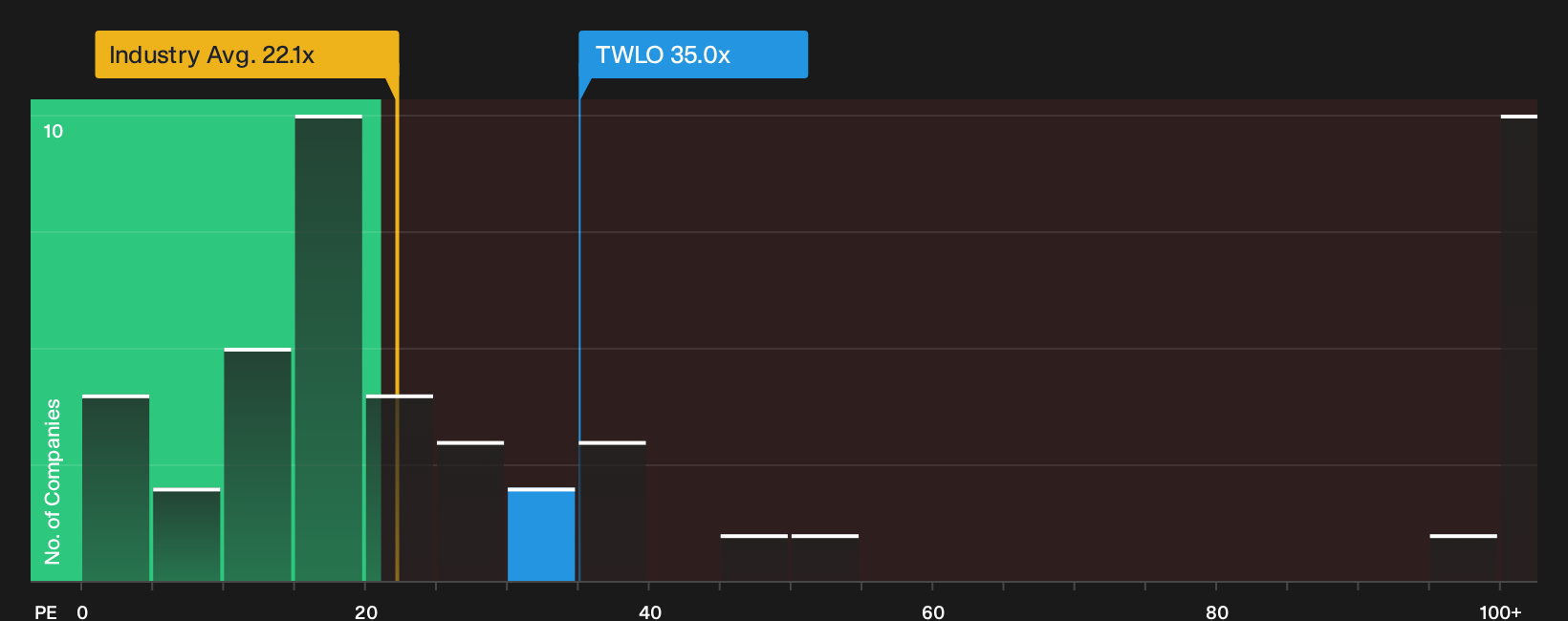 NYSE:TWLO P/E Ratio as at Oct 2026