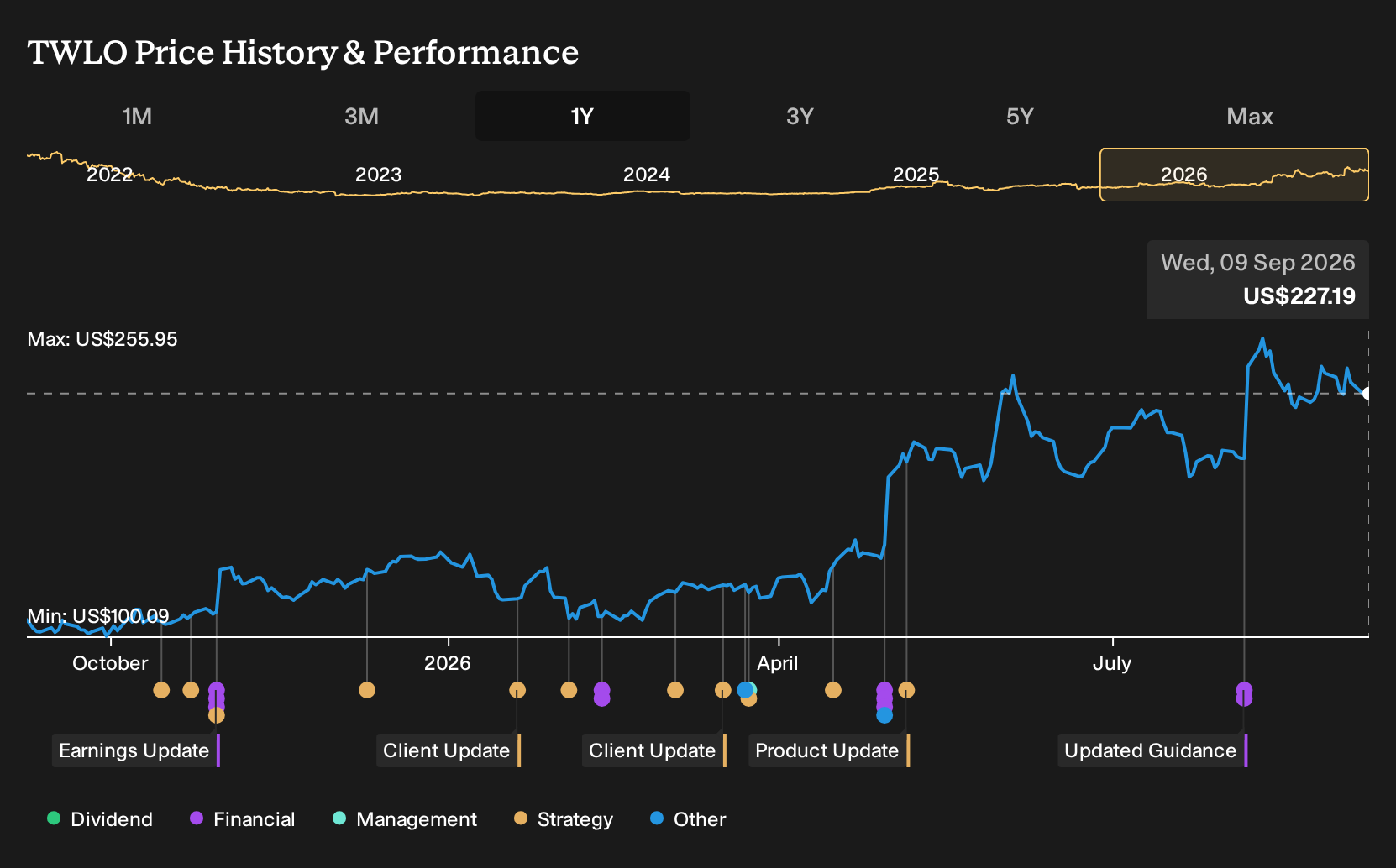NYSE:TWLO 1-Year Stock Price Chart