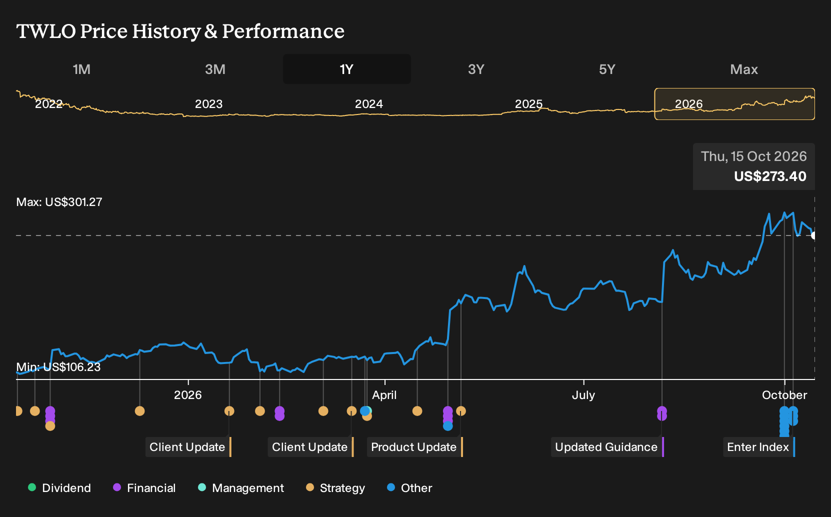 NYSE:TWLO 1-Year Stock Price Chart