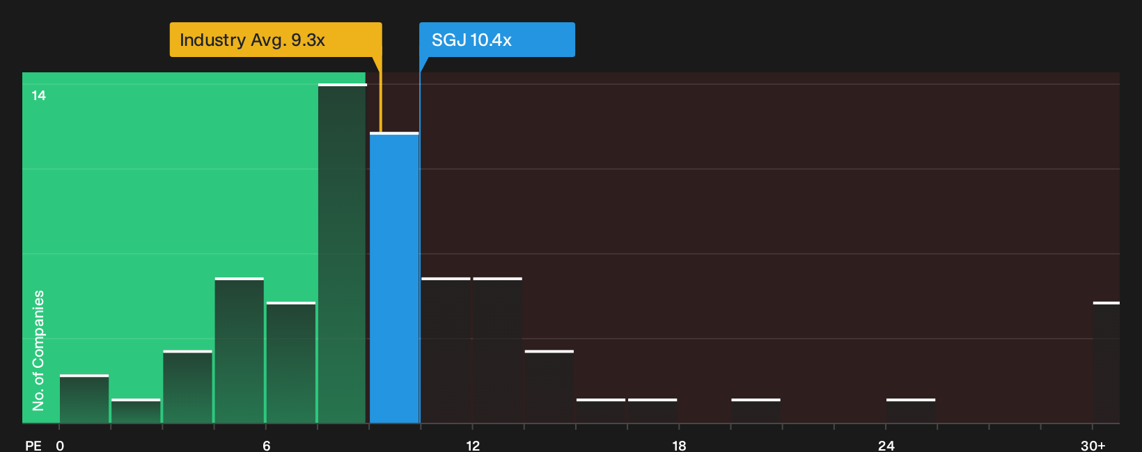 JMSE:SGJ P/E Ratio as at Oct 2026