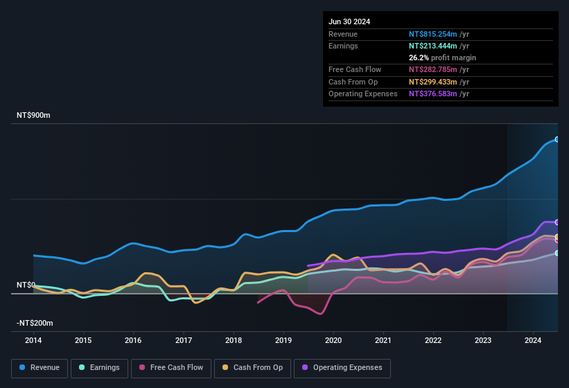 earnings-and-revenue-history