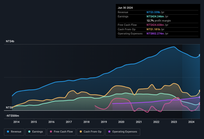 earnings-and-revenue-history