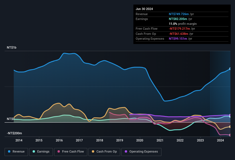 earnings-and-revenue-history